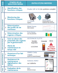 MAINTENANCE ORIENTED BY KNOWLEDGE & ANALYTICS : OFFRE MOKA / LGM