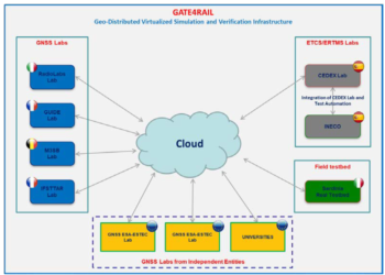 Architecture de test GNSS pour scénarios ferroviaires intégrant des simulateurs composites / M3 SYSTEMS